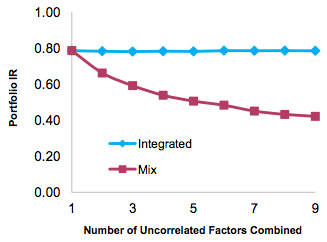 AQR smart beta portfolio construction